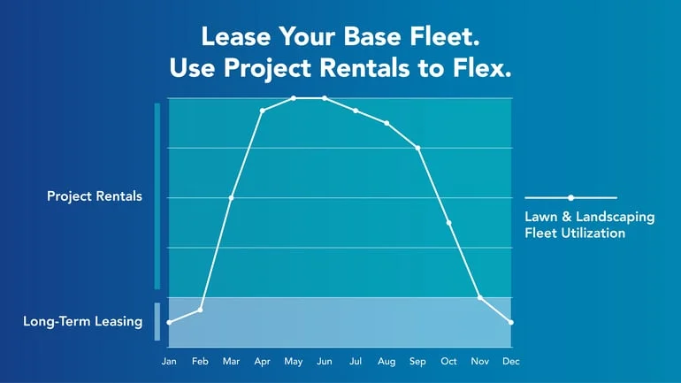 Fleet utilization graph showing seasonal demand gap — Foss National Leasing