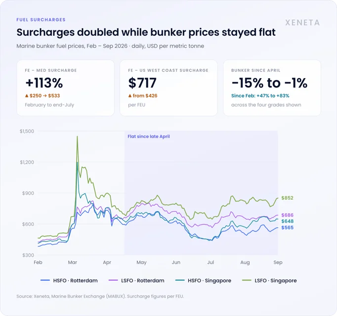 25-bunker-vs-surcharges
