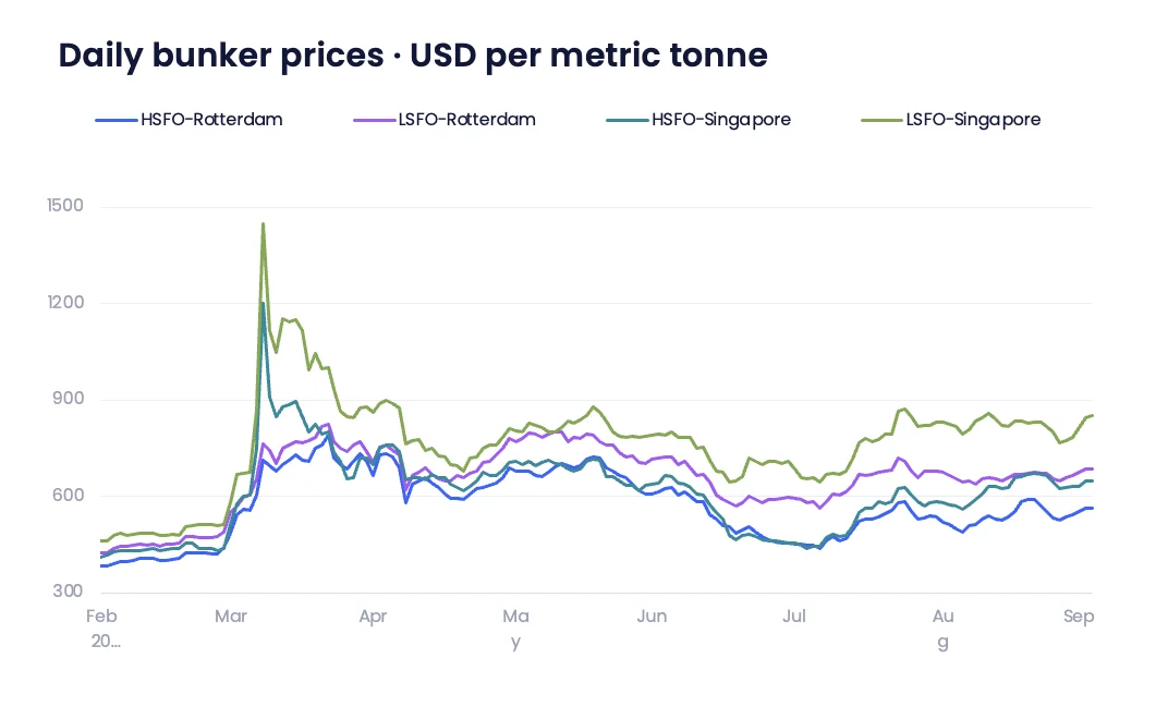 Marine bunker fuel prices, Feb – Sep 2026,