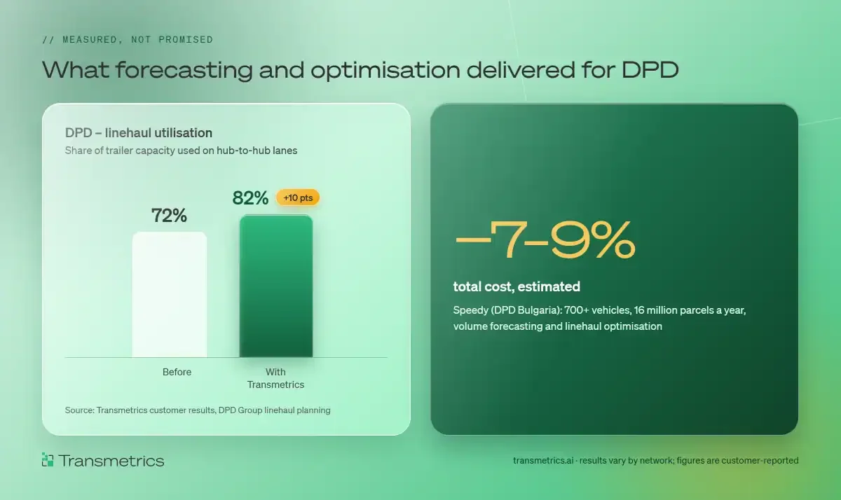 Chart: at Speedy, DPD's Bulgarian network, linehaul utilisation rose from 72% to 82% (+10 points) with Transmetrics forecasting and linehaul optimisation, and total cost fell by an estimated 7–9% – 700+ vehicles, 16 million parcels a year.