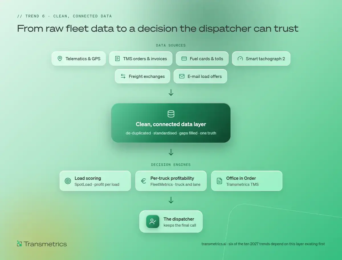 Diagram: six fleet data sources – telematics and GPS, TMS orders and invoices, fuel cards and tolls, smart tachograph 2, freight exchanges, e-mail load offers – feed one clean, connected data layer and three decision engines (SpotLoad load scoring, FleetMetrics per-truck profitability, Transmetrics TMS office automation); the dispatcher keeps the final call.